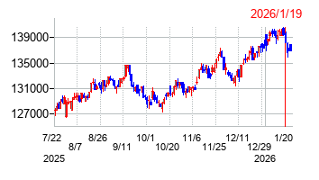 2026年1月19日 10:10前後のの株価チャート